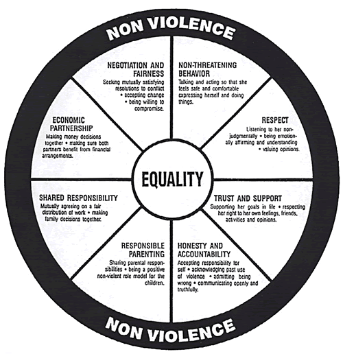 Equality Wheel /Non-Violence